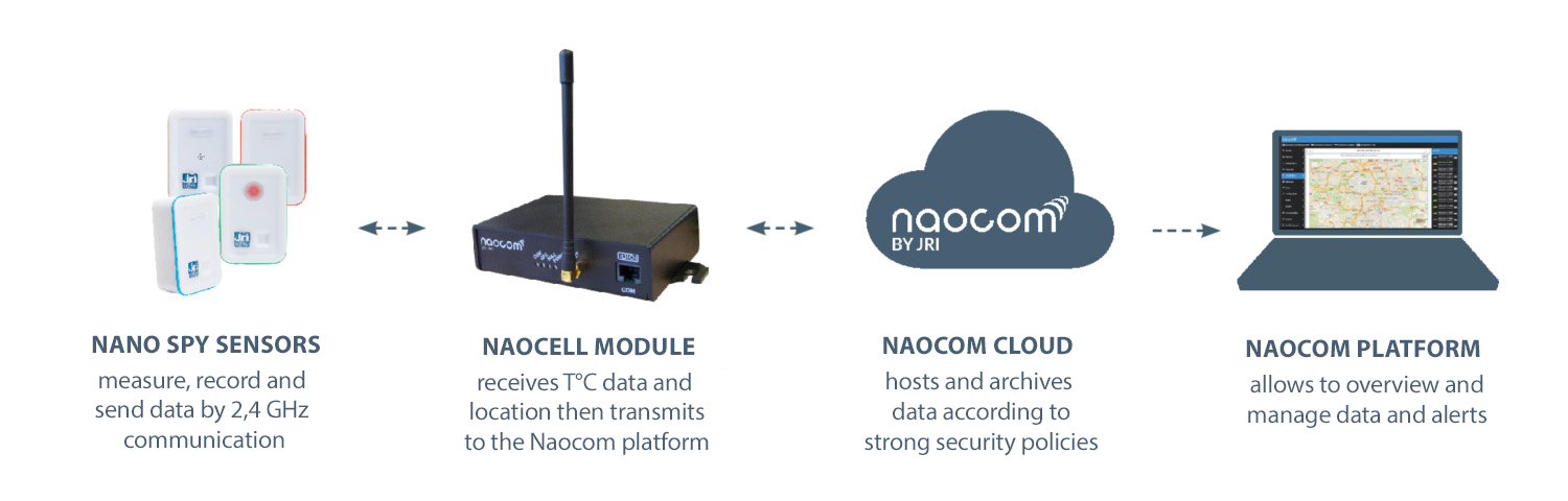 https://www.jri-corp.com/images/2-Products/1-Wireless-T-monitors/Operating-diagram-NanoSPY-with-Naocom-application.jpg