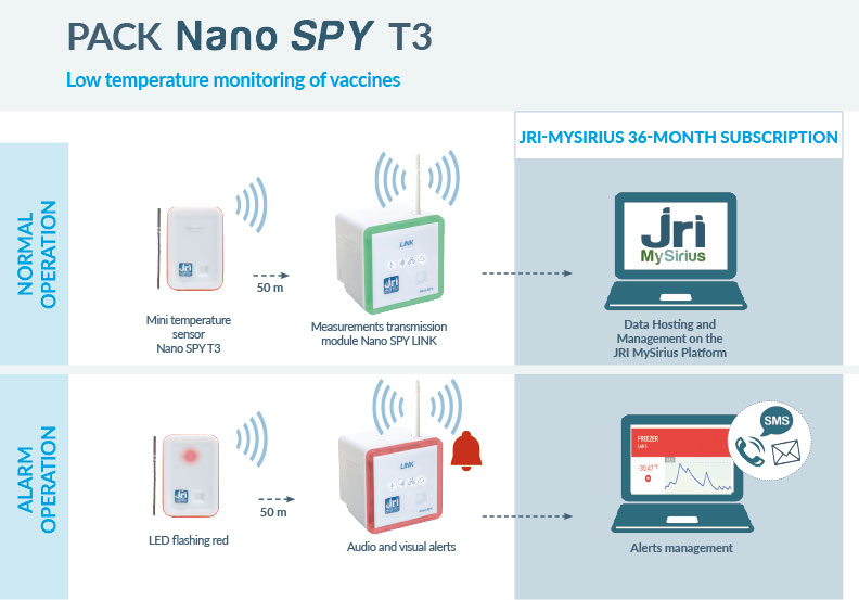 Low temperature Monitoring Pack NanoSPYT3 operations