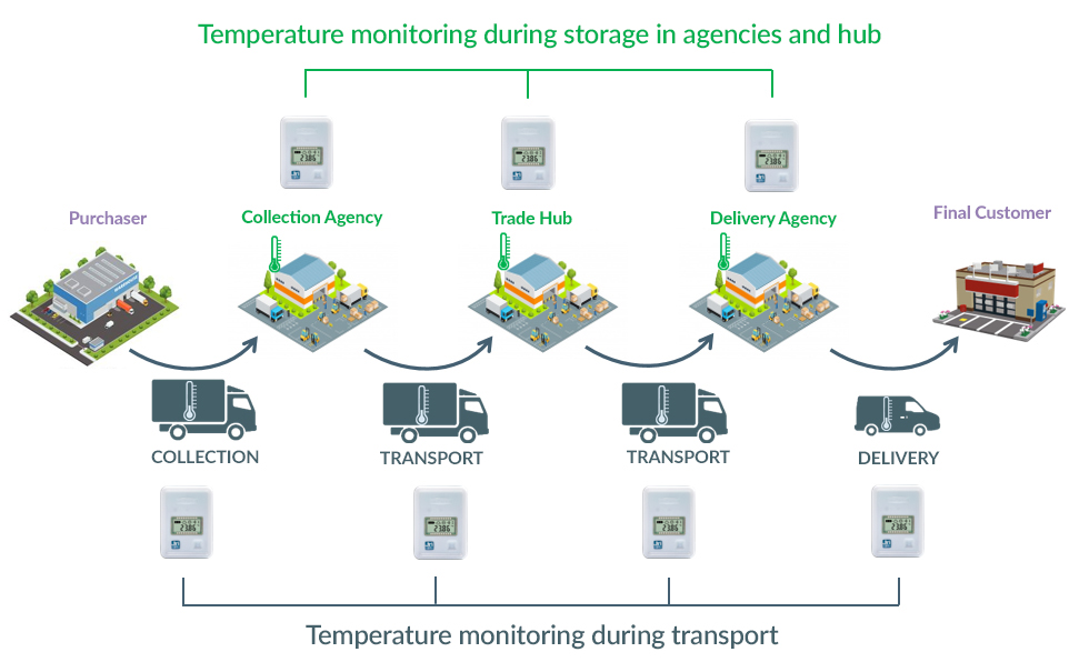 Temperature Monitoring for Logistics SupplyChain Heppner